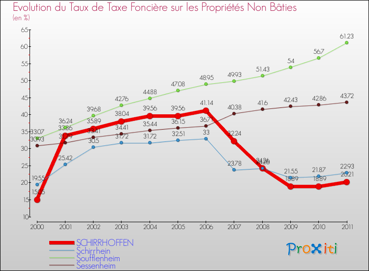 Evolution du taux de la taxe foncière sur les immeubles et terrains non batis pour SCHIRRHOFFEN et les communes proches Comparaison des taux de la taxe foncière sur les immeubles et terrains non batis pour SCHIRRHOFFEN et les communes voisines