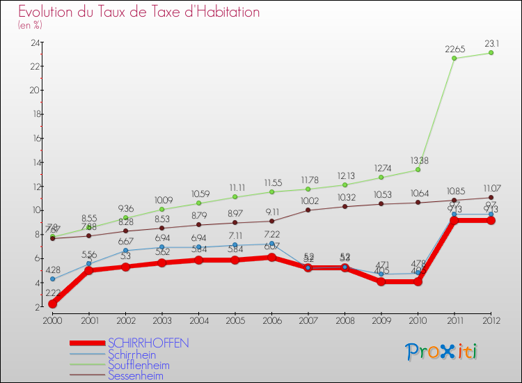 Evolution du taux de la taxe d'habitation pour SCHIRRHOFFEN et les communes proches Comparaison des taux de la taxe d'habitation pour SCHIRRHOFFEN et les communes voisines