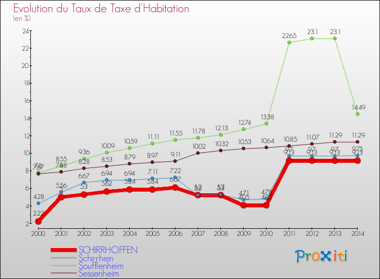 Evolution du taux de la taxe d'habitation pour SCHIRRHOFFEN et les communes proches de 2000 à 2014 Comparaison des taux de la taxe d'habitation pour SCHIRRHOFFEN et les communes voisines de 2000 à 2014