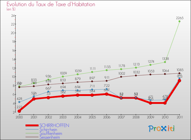 Evolution du taux de la taxe d'habitation pour SCHIRRHOFFEN et les communes proches Comparaison des taux de la taxe d'habitation pour SCHIRRHOFFEN et les communes voisines