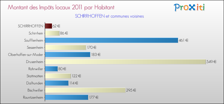 Montant des impôts locaux par Habitant pour SCHIRRHOFFEN et les communes proches Comparaison des impôts locaux par habitant pour SCHIRRHOFFEN et les communes voisines