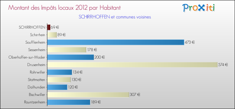 Montant des impôts locaux par Habitant pour SCHIRRHOFFEN et les communes proches Comparaison des impôts locaux par habitant pour SCHIRRHOFFEN et les communes voisines