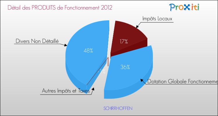Décomposition du Budget de Fonctionnement 2012 de la commune de SCHIRRHOFFEN Budget de Fonctionnement 2012 pour la commune de SCHIRRHOFFEN