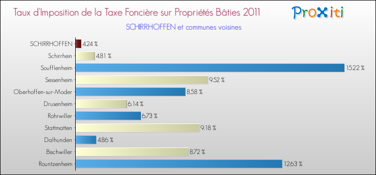 Taux d'imposition de la taxe foncière sur le bati 2011 pour SCHIRRHOFFEN et les communes proches Comparaison des taux d'imposition de la taxe foncière sur le bati 2011 pour SCHIRRHOFFEN et les communes voisines