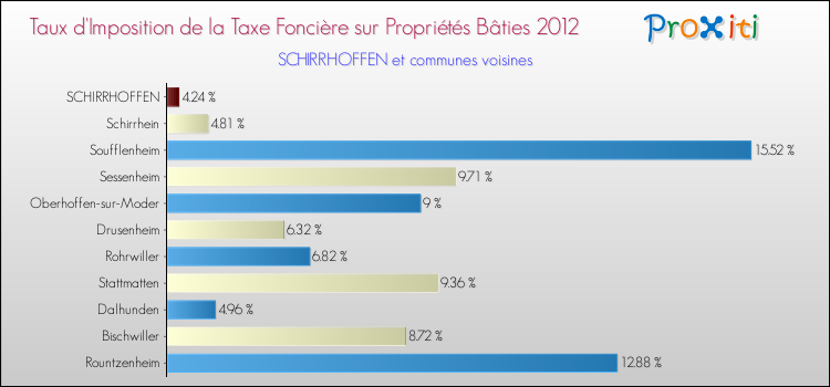 Taux d'imposition de la taxe foncière sur le bati 2012 pour SCHIRRHOFFEN et les communes proches Comparaison des taux d'imposition de la taxe foncière sur le bati 2012 pour SCHIRRHOFFEN et les communes voisines