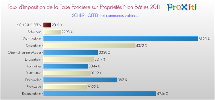 Taux d'imposition de la taxe foncière sur les immeubles et terrains non batis 2011 pour SCHIRRHOFFEN et les communes proches Comparaison des taux d'imposition de la taxe foncière sur les immeubles et terrains non batis 2011 pour SCHIRRHOFFEN et les communes voisines