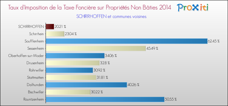 Taux d'imposition de la taxe foncière sur les immeubles et terrains non batis 2014 pour SCHIRRHOFFEN et les communes proches Comparaison des taux d'imposition de la taxe foncière sur les immeubles et terrains non batis 2014 pour SCHIRRHOFFEN et les communes voisines