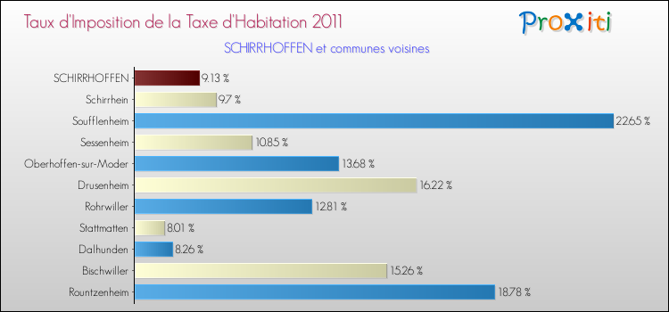 Taux d'imposition de la taxe d'habitation 2011 pour SCHIRRHOFFEN et les communes proches Comparaison des taux d'imposition de la taxe d'habitation 2011 pour SCHIRRHOFFEN et les communes voisines