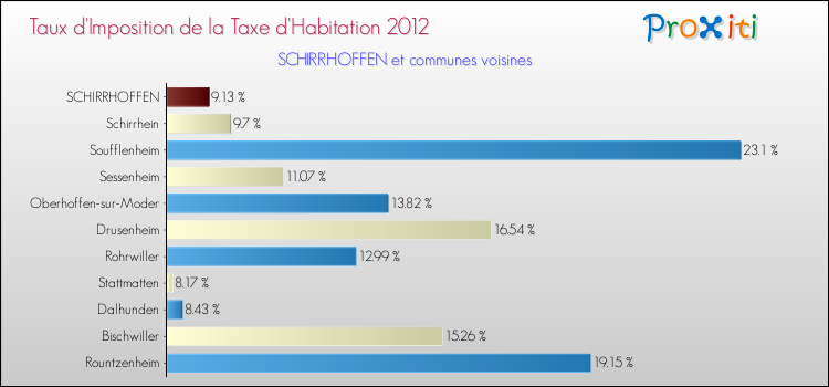 Taux d'imposition de la taxe d'habitation 2012 pour SCHIRRHOFFEN et les communes proches Comparaison des taux d'imposition de la taxe d'habitation 2012 pour SCHIRRHOFFEN et les communes voisines