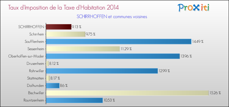 Taux d'imposition de la taxe d'habitation 2014 pour SCHIRRHOFFEN et les communes proches Comparaison des taux d'imposition de la taxe d'habitation 2014 pour SCHIRRHOFFEN et les communes voisines
