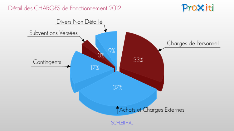 Décomposition des Charges de Fonctionnement 2012 de la commune de SCHLEITHAL Charges de Fonctionnement 2012 pour la commune de SCHLEITHAL