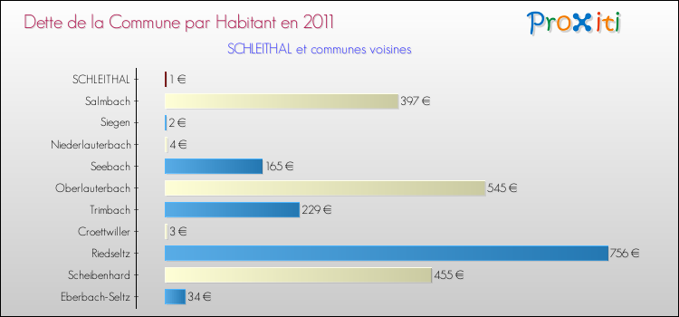 Dette par habitant de la commune en 2011 pour SCHLEITHAL et les communes proches Comparaison de la dette par habitant de la commune en 2011 pour SCHLEITHAL et les communes voisines