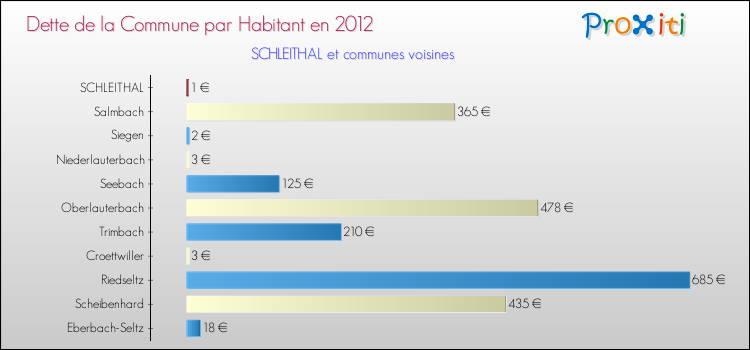 Dette par habitant de la commune en 2012 pour SCHLEITHAL et les communes proches Comparaison de la dette par habitant de la commune en 2012 pour SCHLEITHAL et les communes voisines