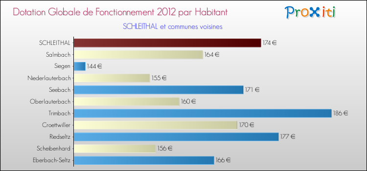 Montant des dotations globales de fonctionnement DGF par Habitant pour SCHLEITHAL et les communes proches Comparaison des des dotations globales de fonctionnement DGF par habitant pour SCHLEITHAL et les communes voisines