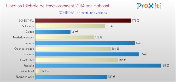 Montant des dotations globales de fonctionnement DGF par Habitant pour SCHLEITHAL et les communes proches en 2014. Comparaison des des dotations globales de fonctionnement DGF par habitant pour SCHLEITHAL et les communes voisines en 2014.