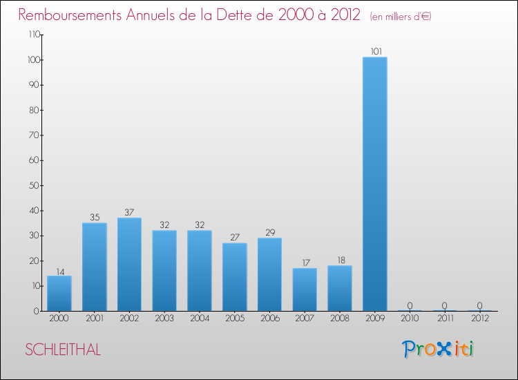 Evolution de l'annuité de la dette pour la commune de SCHLEITHAL de 2000 à 2012 Annuités de la dette pour SCHLEITHAL de 2000 à 2012