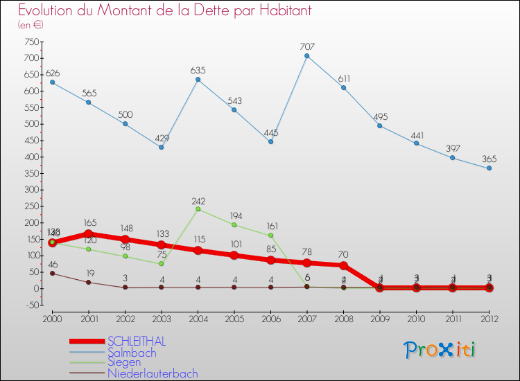Evolution de la dette par habitant pour la commune de SCHLEITHAL et les communes proches de 2000 à 2012 Comparaison de la dette par habitant pour SCHLEITHAL et les communes voisines de 2000 à 2012