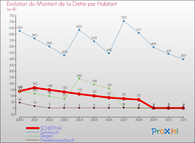 Evolution de la dette par habitant pour la commune de SCHLEITHAL et les communes proches Comparaison de la dette par habitant pour SCHLEITHAL et les communes voisines
