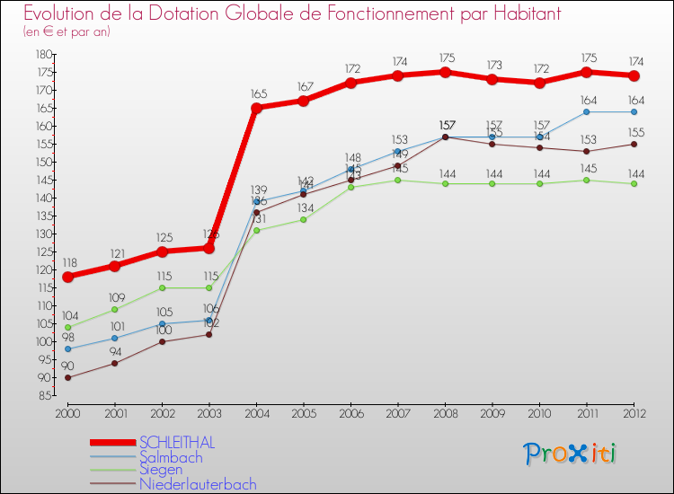 Evolution et montant de la dotation globale de fonctionnement par Habitant pour SCHLEITHAL et les communes proches Comparaison des dotations globales de fonctionnement par habitant pour SCHLEITHAL et les communes voisines