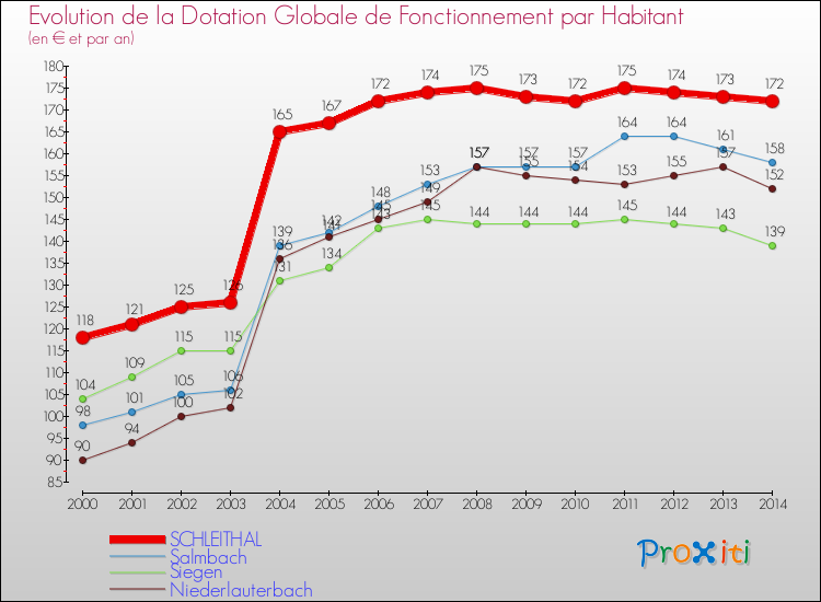 Evolution et montant de la dotation globale de fonctionnement par Habitant pour SCHLEITHAL et les communes proches de 2000 à 2014. Comparaison des dotations globales de fonctionnement par habitant pour SCHLEITHAL et les communes voisines de 2000 à 2014.