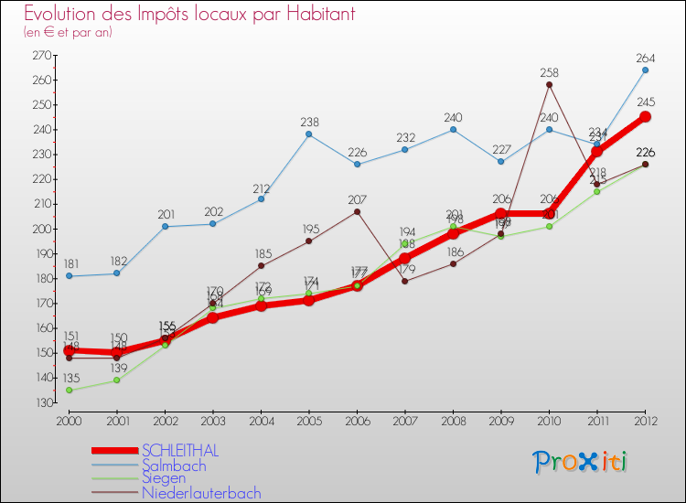 Evolution et montant des impôts locaux par Habitant pour SCHLEITHAL et les communes proches Comparaison des impôts locaux par habitant pour SCHLEITHAL et les communes voisines