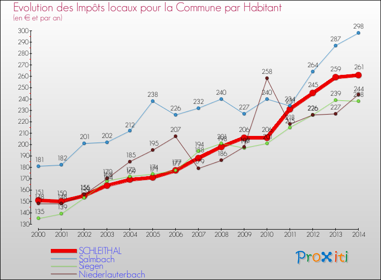Evolution et montant des impôts locaux par Habitant pour SCHLEITHAL et les communes proches de 2000 à 2014 Comparaison des impôts locaux par habitant pour SCHLEITHAL et les communes voisines de 2000 à 2014