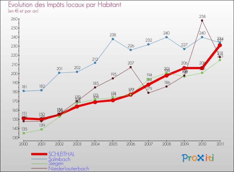 Evolution et montant des impôts locaux par Habitant pour SCHLEITHAL et les communes proches Comparaison des impôts locaux par habitant pour SCHLEITHAL et les communes voisines