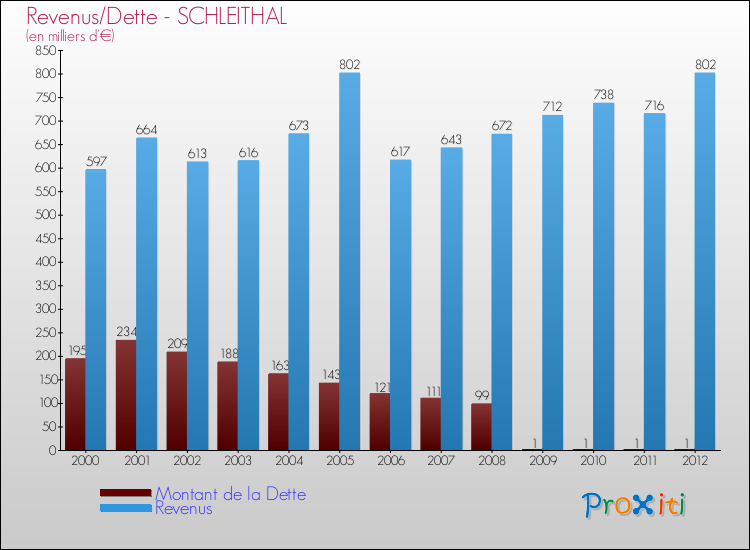 Evolution comparée de la dette et des revenus pour la commune de SCHLEITHAL de 2000 à 2012 Comparaison de la dette et des revenus pour SCHLEITHAL de 2000 à 2012