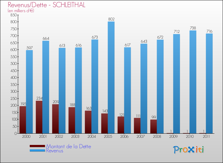 Evolution comparée de la dette et des revenus pour la commune de SCHLEITHAL de 2000 à 2011 Comparaison de la dette et des revenus pour SCHLEITHAL de 2000 à 2011