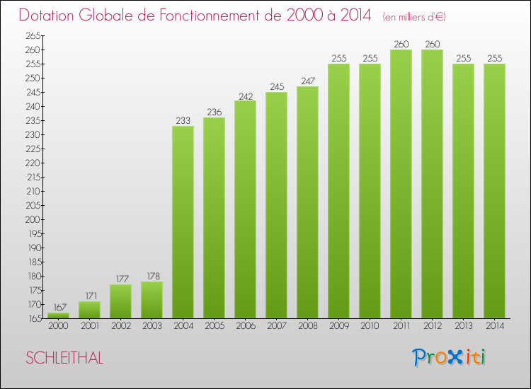 Evolution du montant de la Dotation Globale de Fonctionnement pour la commune de SCHLEITHAL de 2000 à 2014 Evolution du montant de la Dotation Globale de Fonctionnement pour SCHLEITHAL de 2000 à 2014