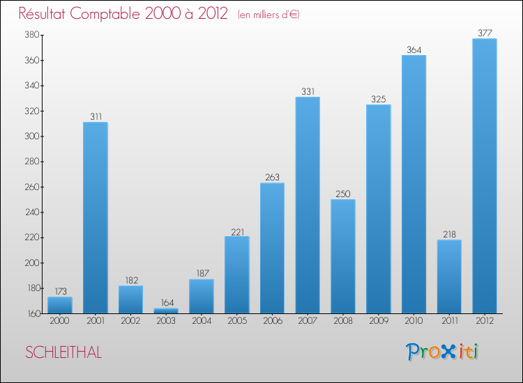 Evolution du résultat comptable pour la commune de SCHLEITHAL de 2000 à 2012 Evolution du résultat comptable pour SCHLEITHAL de 2000 à 2012