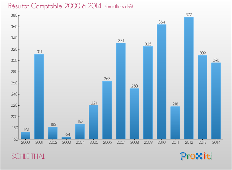 Evolution du résultat comptable pour la commune de SCHLEITHAL de 2000 à 2014 Evolution du résultat comptable pour SCHLEITHAL de 2000 à 2014