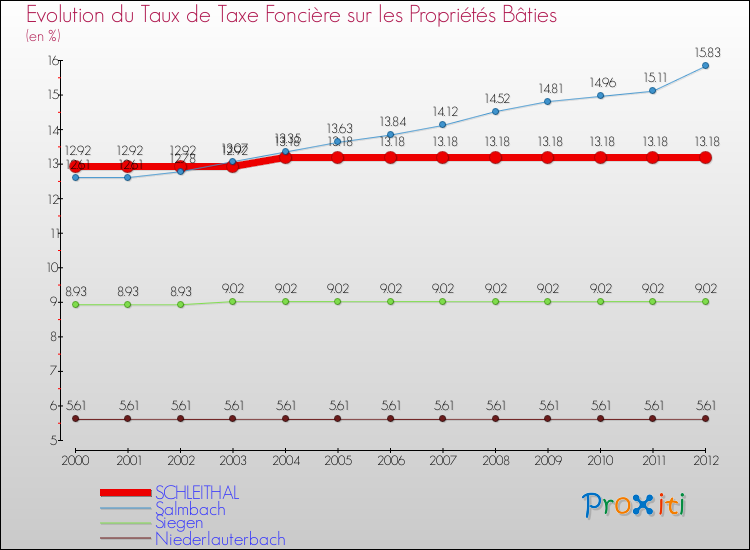 Evolution du taux de la taxe foncière sur le bati pour SCHLEITHAL et les communes proches de 2000 à 2012 Comparaison des taux de taxe foncière sur le bati pour SCHLEITHAL et les communes voisines de 2000 à 2012