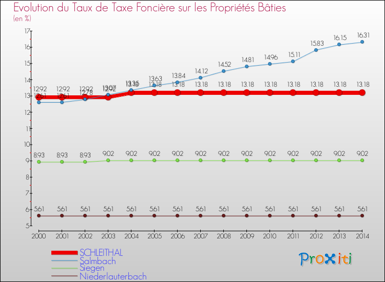 Evolution du taux de la taxe foncière sur le bati pour SCHLEITHAL et les communes proches de 2000 à 2014 Comparaison des taux de taxe foncière sur le bati pour SCHLEITHAL et les communes voisines de 2000 à 2014