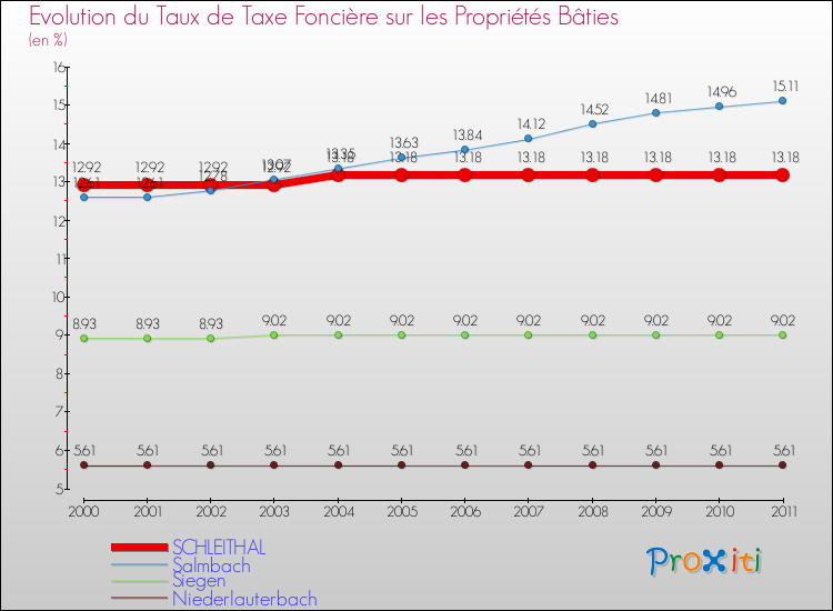 Evolution du taux de la taxe foncière sur le bati pour SCHLEITHAL et les communes proches Comparaison des taux de taxe foncière sur le bati pour SCHLEITHAL et les communes voisines