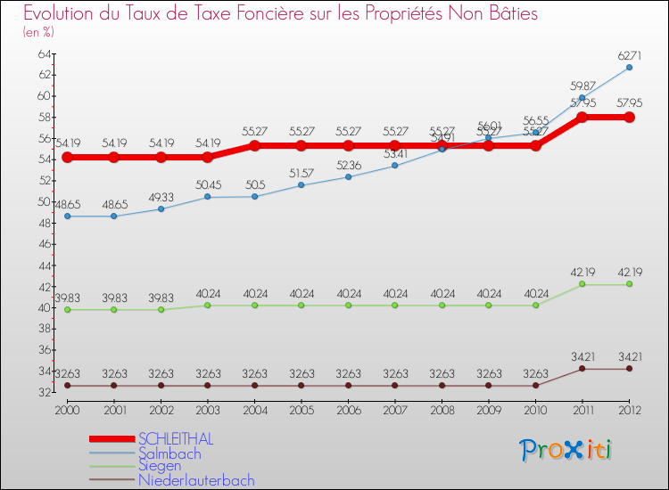 Evolution du taux de la taxe foncière sur les immeubles et terrains non batis pour SCHLEITHAL et les communes proches de 2000 à 2012 Comparaison des taux de la taxe foncière sur les immeubles et terrains non batis pour SCHLEITHAL et les communes voisines de 2000 à 2012