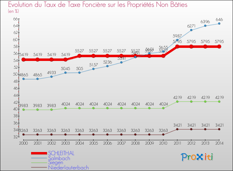 Evolution du taux de la taxe foncière sur les immeubles et terrains non batis pour SCHLEITHAL et les communes proches de 2000 à 2014 Comparaison des taux de la taxe foncière sur les immeubles et terrains non batis pour SCHLEITHAL et les communes voisines de 2000 à 2014