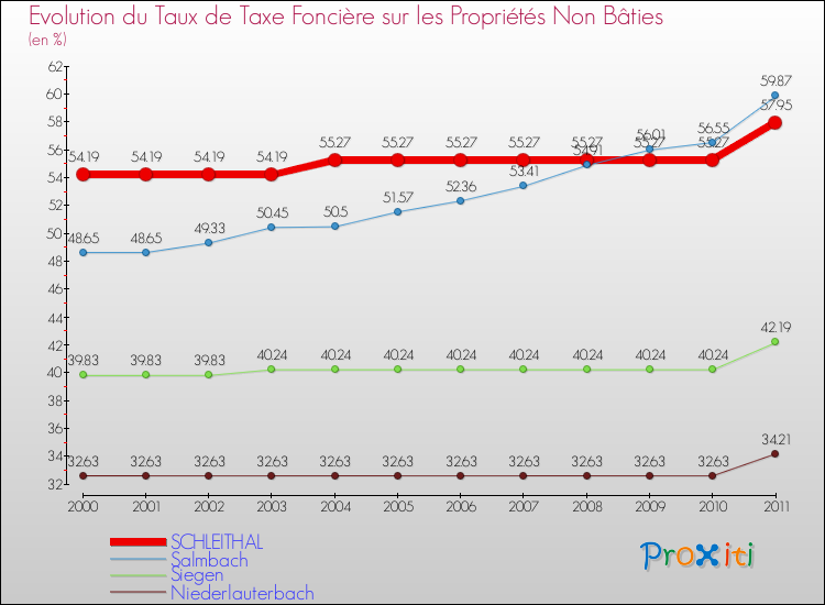 Evolution du taux de la taxe foncière sur les immeubles et terrains non batis pour SCHLEITHAL et les communes proches Comparaison des taux de la taxe foncière sur les immeubles et terrains non batis pour SCHLEITHAL et les communes voisines