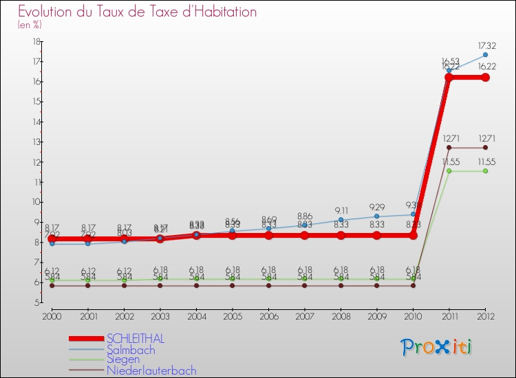 Evolution du taux de la taxe d'habitation pour SCHLEITHAL et les communes proches Comparaison des taux de la taxe d'habitation pour SCHLEITHAL et les communes voisines