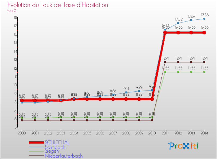 Evolution du taux de la taxe d'habitation pour SCHLEITHAL et les communes proches de 2000 à 2014 Comparaison des taux de la taxe d'habitation pour SCHLEITHAL et les communes voisines de 2000 à 2014