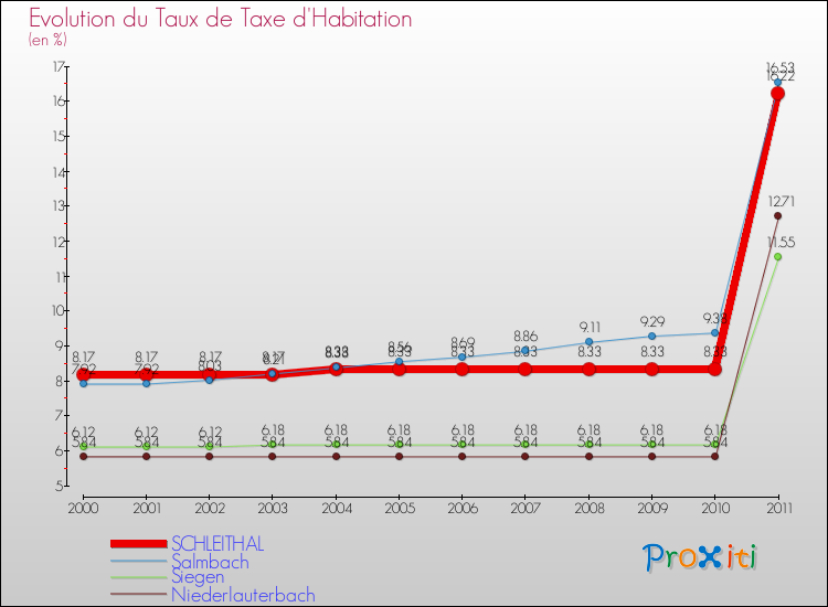 Evolution du taux de la taxe d'habitation pour SCHLEITHAL et les communes proches Comparaison des taux de la taxe d'habitation pour SCHLEITHAL et les communes voisines