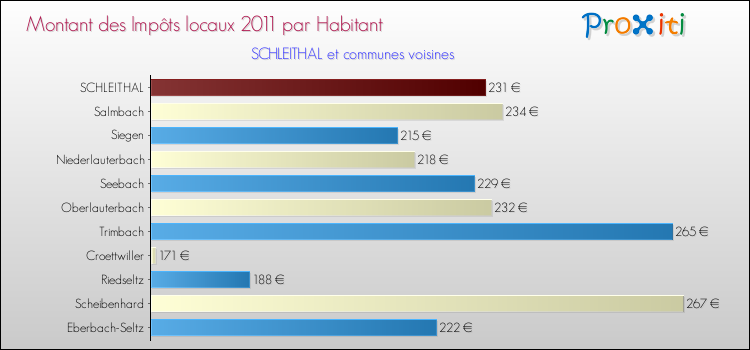 Montant des impôts locaux par Habitant pour SCHLEITHAL et les communes proches Comparaison des impôts locaux par habitant pour SCHLEITHAL et les communes voisines
