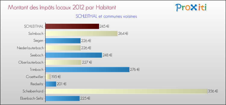 Montant des impôts locaux par Habitant pour SCHLEITHAL et les communes proches Comparaison des impôts locaux par habitant pour SCHLEITHAL et les communes voisines