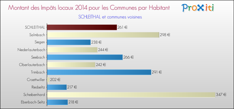 Montant des impôts locaux par Habitant pour SCHLEITHAL et les communes proches en 2014 Comparaison des impôts locaux par habitant pour SCHLEITHAL et les communes voisines en 2014