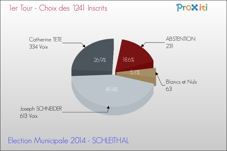 Résultats par rapport aux inscrits au 1er Tour des Elections Municipales 2014 de la commune de SCHLEITHAL Elections Municipales 2014 - Résultats par rapport aux inscrits au 1er Tour pour la commune de SCHLEITHAL