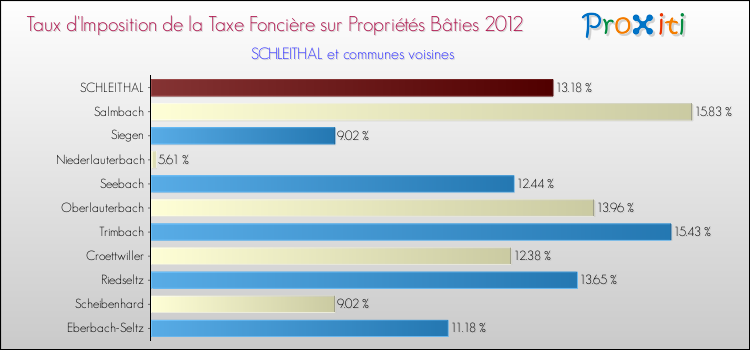 Taux d'imposition de la taxe foncière sur le bati 2012 pour SCHLEITHAL et les communes proches Comparaison des taux d'imposition de la taxe foncière sur le bati 2012 pour SCHLEITHAL et les communes voisines