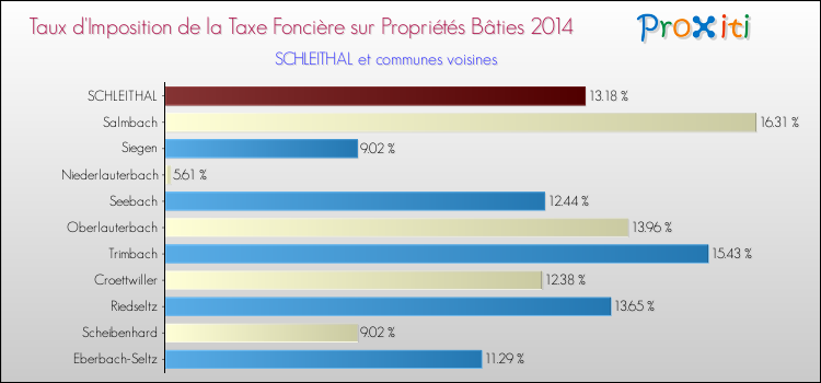 Taux d'imposition de la taxe foncière sur le bati 2014 pour SCHLEITHAL et les communes proches Comparaison des taux d'imposition de la taxe foncière sur le bati 2014 pour SCHLEITHAL et les communes voisines