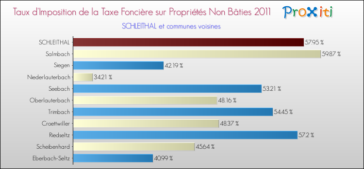 Taux d'imposition de la taxe foncière sur les immeubles et terrains non batis 2011 pour SCHLEITHAL et les communes proches Comparaison des taux d'imposition de la taxe foncière sur les immeubles et terrains non batis 2011 pour SCHLEITHAL et les communes voisines