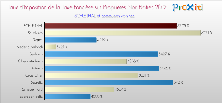 Taux d'imposition de la taxe foncière sur les immeubles et terrains non batis 2012 pour SCHLEITHAL et les communes proches Comparaison des taux d'imposition de la taxe foncière sur les immeubles et terrains non batis 2012 pour SCHLEITHAL et les communes voisines