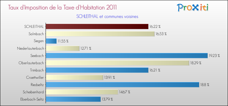 Taux d'imposition de la taxe d'habitation 2011 pour SCHLEITHAL et les communes proches Comparaison des taux d'imposition de la taxe d'habitation 2011 pour SCHLEITHAL et les communes voisines